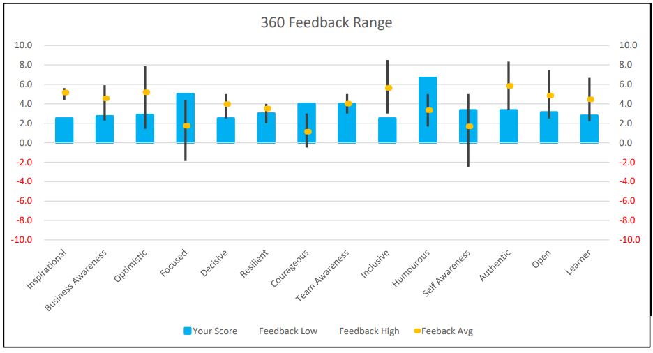360 feedback team ranking 